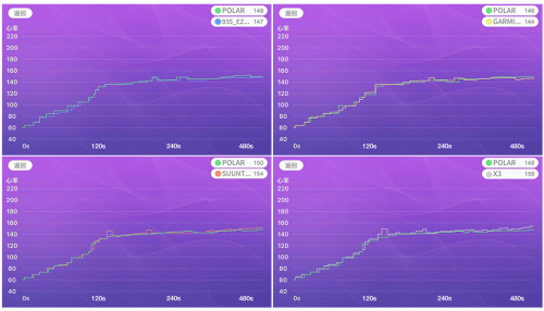 干貨！市售主流光心率跑步手表心率監(jiān)測精準(zhǔn)度對比