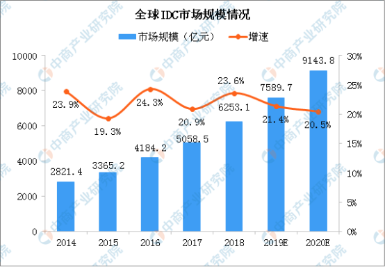 34萬億投資的新基建 計(jì)算力為核心動能