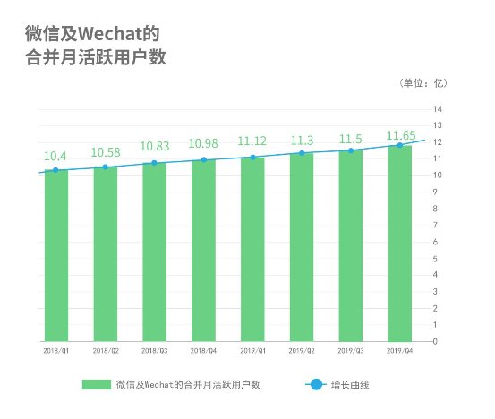 一分鐘看懂騰訊2019年報(bào) 小程序生態(tài)引爆多少想象空間？