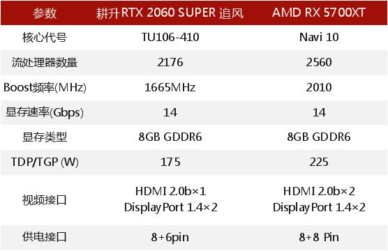 RTX 2060 SUPER大戰(zhàn)5700XT，哪款顯卡會(huì)更香？