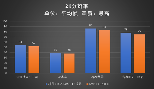 RTX 2060 SUPER大戰(zhàn)5700XT，哪款顯卡會(huì)更香？