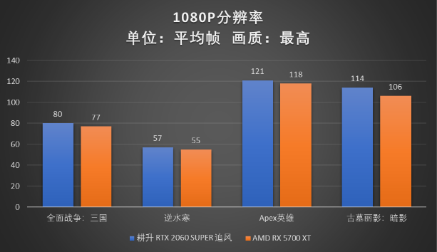 RTX 2060 SUPER大戰(zhàn)5700XT，哪款顯卡會(huì)更香？