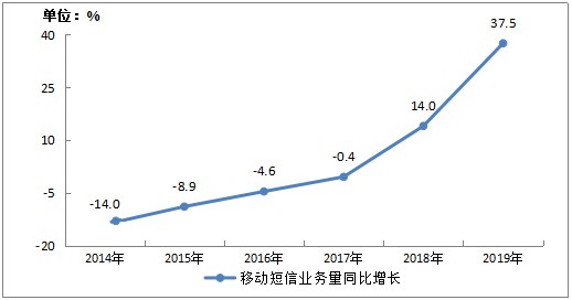 小源科技：推動(dòng)短信行業(yè)變革，激活產(chǎn)業(yè)鏈生態(tài)繁榮