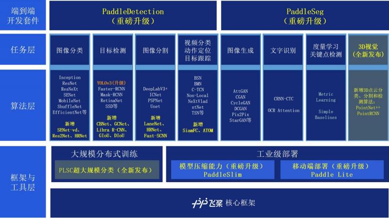 百度飛槳PaddleCV全景圖曝光 視覺(jué)技術(shù)能力三方面重磅更新