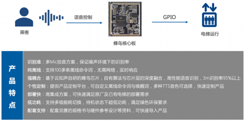 搭載自研蜂鳥AI芯片，云知聲智能聲控電梯方案落地北京、廈門等地