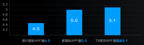 超一級(jí)能效，蘇寧開售惠而浦“巨省電”空調(diào)