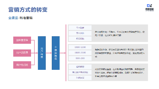 得助智能如何助力企業(yè)服務營銷升級