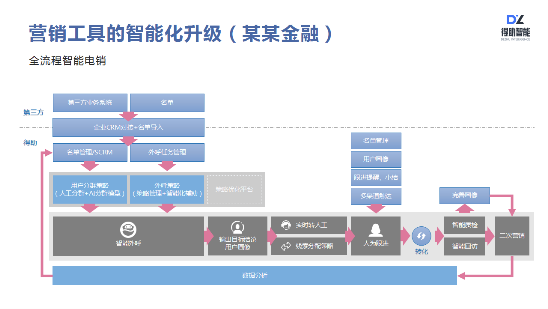 得助智能如何助力企業(yè)服務營銷升級