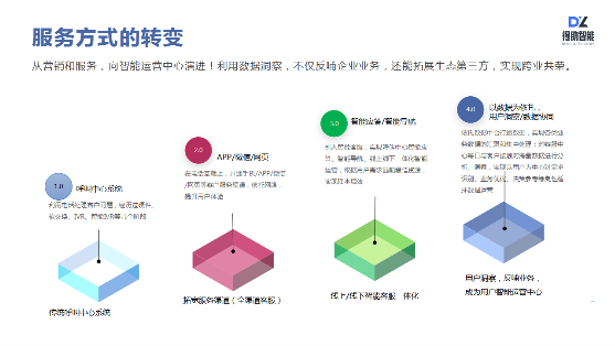 得助智能如何助力企業(yè)服務營銷升級