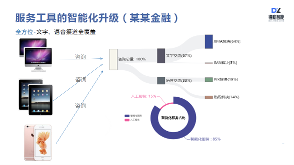 得助智能如何助力企業(yè)服務營銷升級