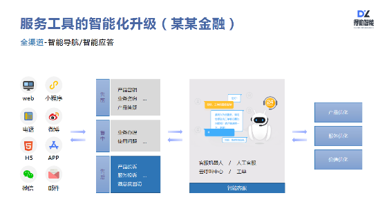 得助智能如何助力企業(yè)服務營銷升級