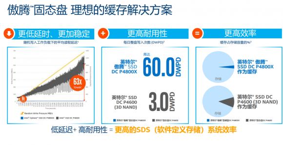 英特爾傲騰DC P4800X固態(tài)盤默默耕耘，不斷助力企業(yè)數(shù)據(jù)加速