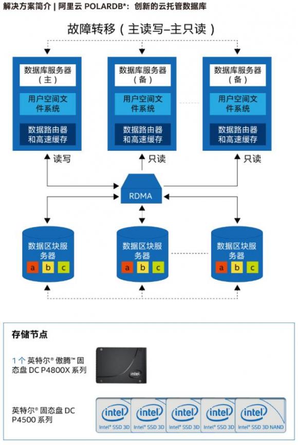 英特爾傲騰DC P4800X固態(tài)盤默默耕耘，不斷助力企業(yè)數(shù)據(jù)加速