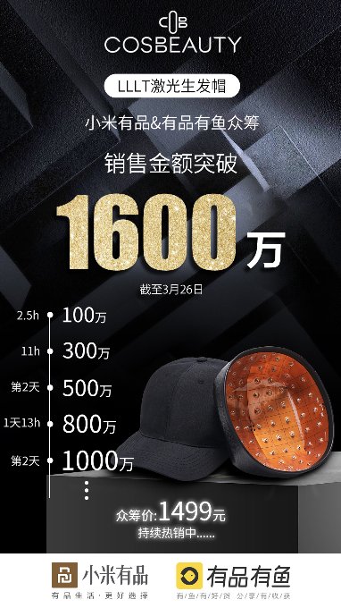 小米有品眾籌5天1600萬，生發(fā)界新物種誕生