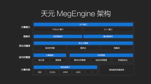 曠視正式宣布開源深度學(xué)習(xí)框架天元 降低AI開發(fā)門檻