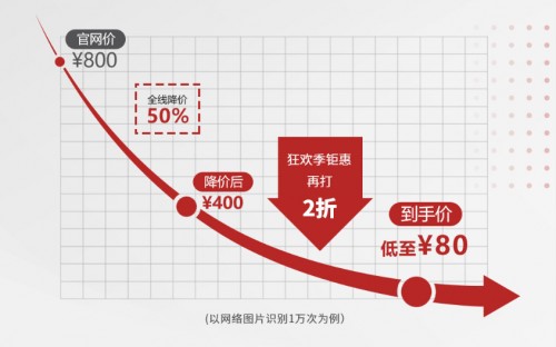 全線降價50%助力復(fù)工，華為云開啟“文字識別狂歡季”