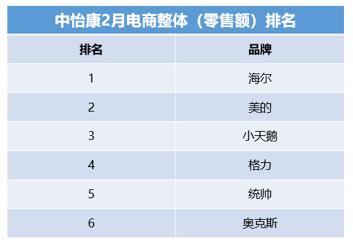 家電界的新黑馬，電商渠道進(jìn)入TOP5