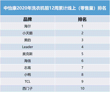 線上份額TOP4！洗衣機(jī)行業(yè)新黑馬，創(chuàng)立剛10年