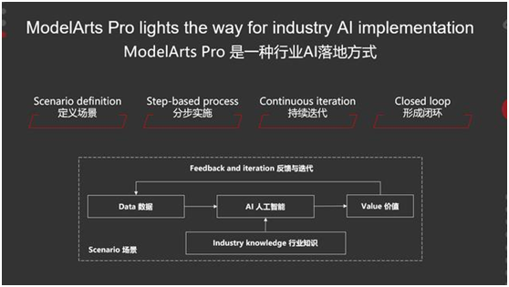 華為云發(fā)布ModelArts Pro，提供全新的行業(yè)AI落地方式