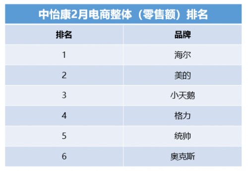 中怡康：頭部家電品牌穩(wěn)定，年輕品牌挺進(jìn)第一陣營