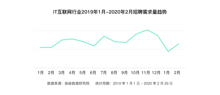 脈脈：互聯(lián)網(wǎng)招聘需求量逆勢(shì)回升，字節(jié)跳動(dòng)加入“新BAT”人才庫(kù)