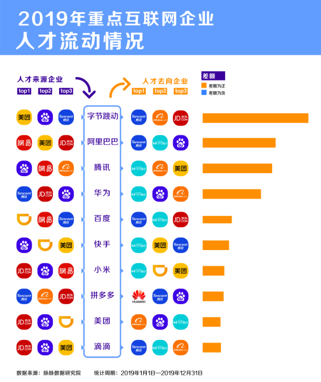 脈脈：互聯(lián)網(wǎng)招聘需求量逆勢(shì)回升，字節(jié)跳動(dòng)加入“新BAT”人才庫(kù)