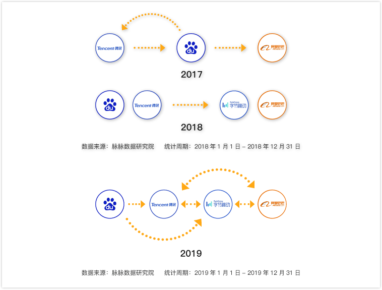 脈脈：互聯(lián)網(wǎng)招聘需求量逆勢(shì)回升，字節(jié)跳動(dòng)加入“新BAT”人才庫(kù)