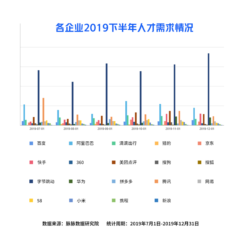 脈脈：互聯(lián)網(wǎng)招聘需求量逆勢(shì)回升，字節(jié)跳動(dòng)加入“新BAT”人才庫(kù)