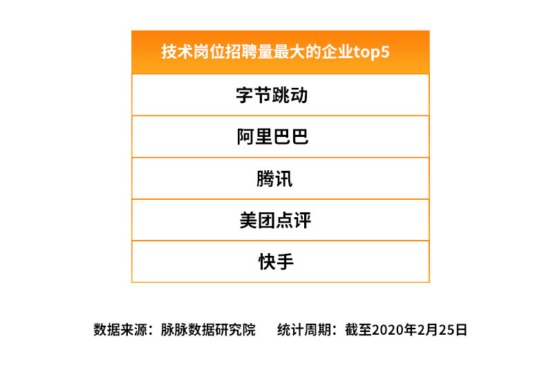 脈脈：互聯(lián)網(wǎng)招聘需求量逆勢(shì)回升，字節(jié)跳動(dòng)加入“新BAT”人才庫(kù)