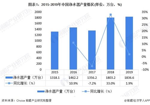 2020年凈水器行業(yè)指數(shù)大幅提高，加盟凱菲勒賺錢輕而易舉