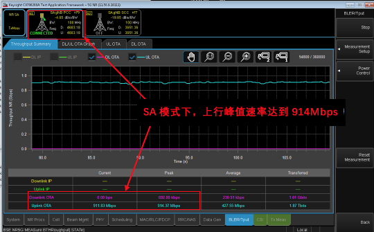 5G硬核！廣和通FG150/FM150 5G 模組SA模式實測上行竟達914Mbps