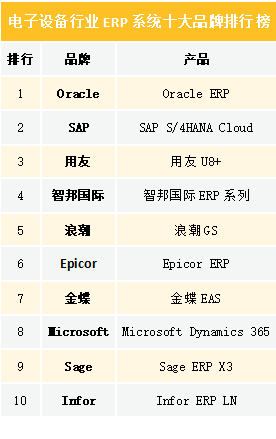 2020電子設備行業(yè)ERP系統十大品牌排行榜