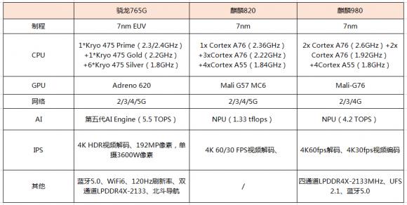 榮耀30S魯大師跑分曝光，麒麟820能打贏驍龍765G嗎？