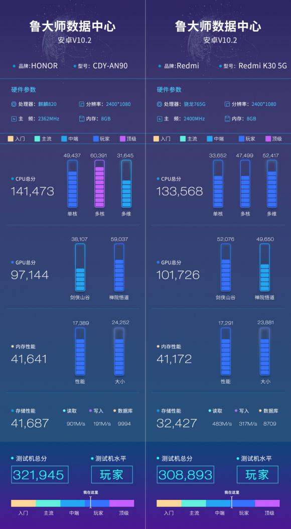 榮耀30S魯大師跑分曝光，麒麟820能打贏驍龍765G嗎？