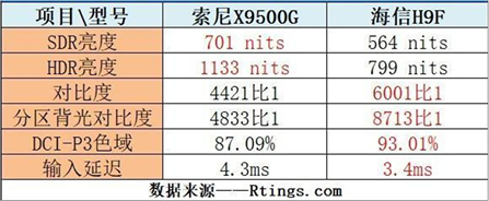 國外權(quán)威機(jī)構(gòu)Rtings評測：海信畫質(zhì)小勝索尼