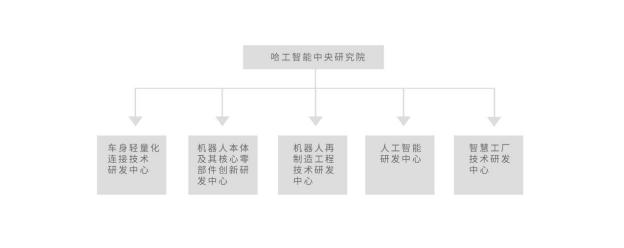 以技術(shù)和研發(fā)為先導(dǎo)，哈工智能布局新能源汽車智造領(lǐng)域