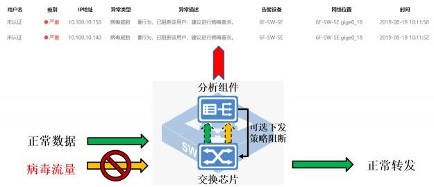 迪普科技自安全網(wǎng)絡(luò)之“一視”：內(nèi)網(wǎng)病毒傳播可視化