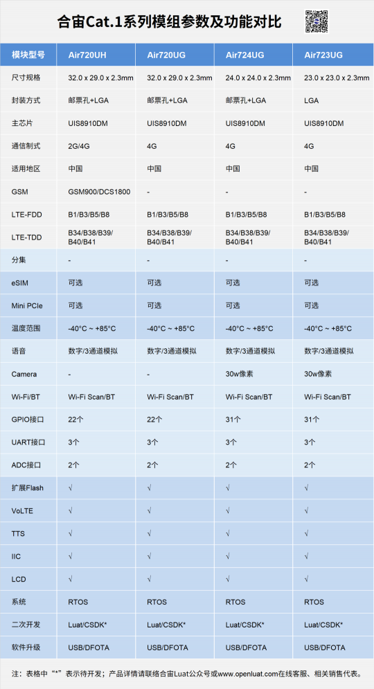 Cat.1持續(xù)火熱，合宙攜手紫光展銳推出23x23mm極小封裝模組！