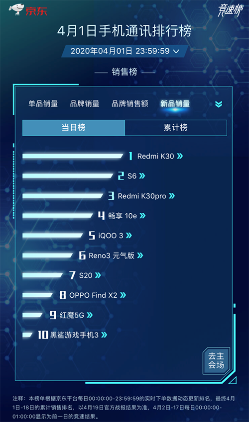 京東手機換新季競速榜首日：vivo& Redmi攜5G新品上演5G榜首之爭