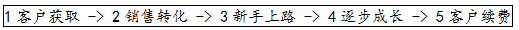 騰訊SaaS加速器學(xué)員實戰(zhàn)經(jīng)驗：用生態(tài)系統(tǒng)的思維探索商業(yè)模式創(chuàng)新