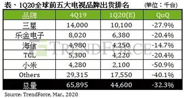 Q1全球電視出貨量公布：海信躋身TOP3，競爭轉(zhuǎn)向價值戰(zhàn)