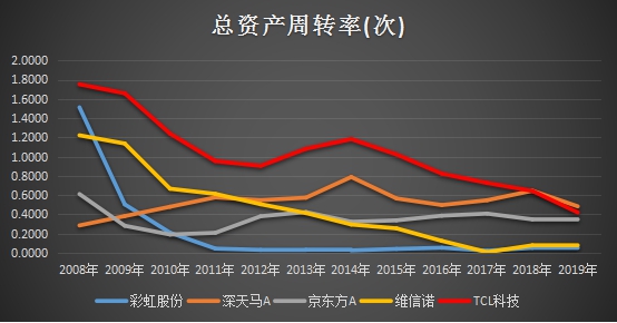 十年ROE持續(xù)跑贏行業(yè)，靜待TCL科技PE復(fù)蘇