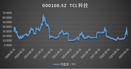 十年ROE持續(xù)跑贏行業(yè)，靜待TCL科技PE復(fù)蘇