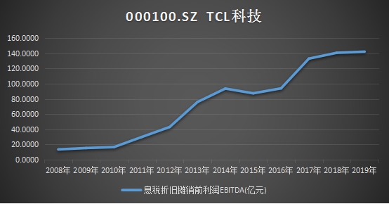 十年ROE持續(xù)跑贏行業(yè)，靜待TCL科技PE復(fù)蘇