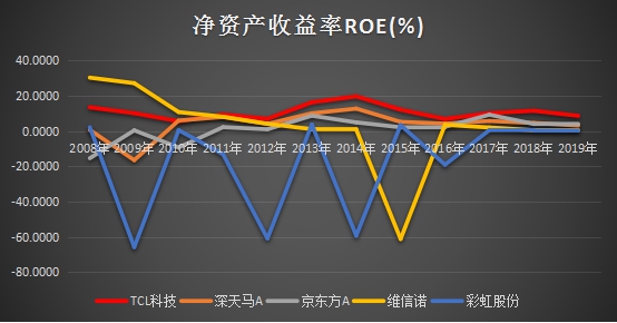 十年ROE持續(xù)跑贏行業(yè)，靜待TCL科技PE復(fù)蘇