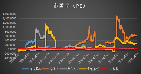 十年ROE持續(xù)跑贏行業(yè)，靜待TCL科技PE復(fù)蘇