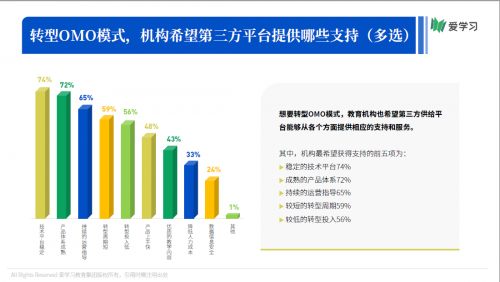 愛學習報告：66%機構期望OMO落地產品暑期可用