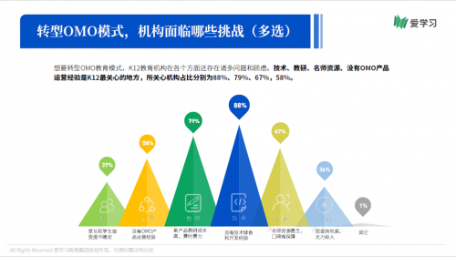 愛學習報告：66%機構期望OMO落地產品暑期可用