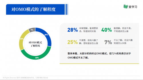 愛學習報告：66%機構期望OMO落地產品暑期可用