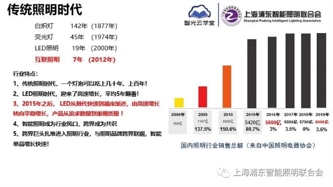 【智能照明，跨界六年】懷念我們一起追逐的跨界征程！